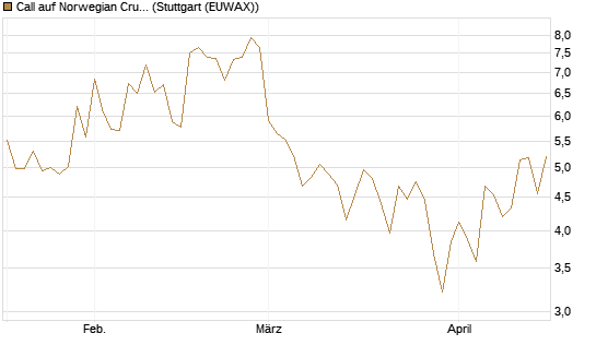 Call auf Norwegian Cruise Line Holdings [Morgan Stanley & Co. Int. plc] Chart