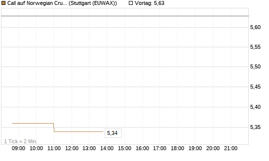 Call auf Norwegian Cruise Line Holdings [Morgan Stanley & Co. Int. plc] Chart