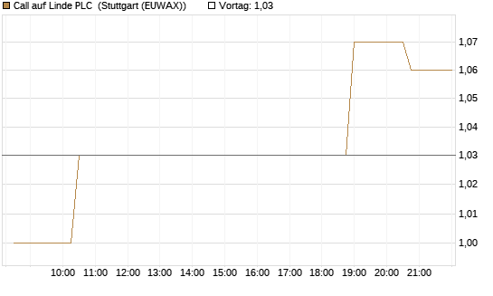 Call auf Linde PLC [Morgan Stanley & Co. Int. plc] Chart