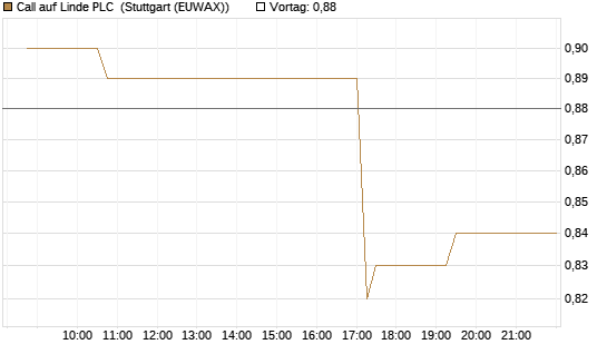 Call auf Linde PLC [Morgan Stanley & Co. Int. plc] Chart