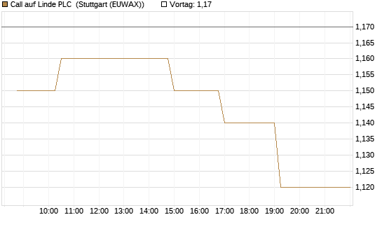 Call auf Linde PLC [Morgan Stanley & Co. Int. plc] Chart