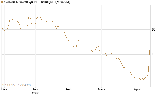 Call auf D-Wave Quantum Systems Inc [Morgan Stanley & Co. Int. plc] Chart