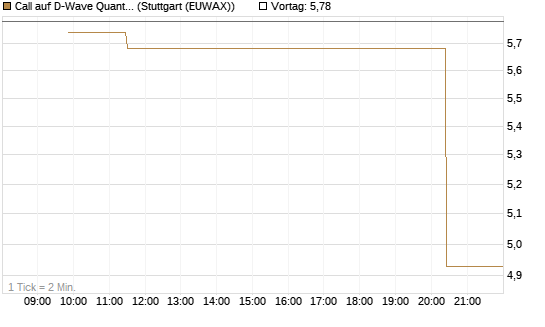 Call auf D-Wave Quantum Systems Inc [Morgan Stanley & Co. Int. plc] Chart