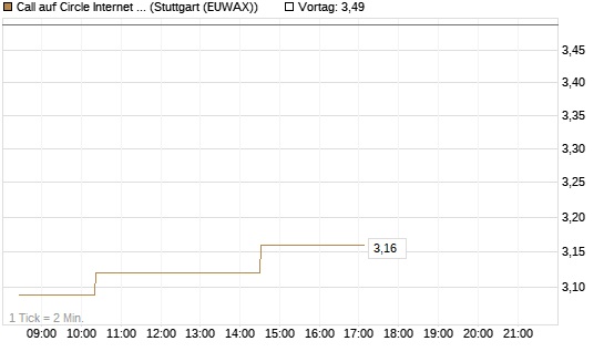 Call auf Circle Internet Group Inc. [Ordinary Shares - Class A] [Morgan Stanley & Co. Int. plc] Chart
