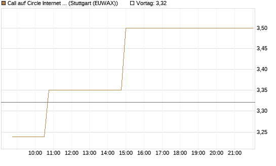 Call auf Circle Internet Group Inc. [Ordinary Shares - Class A] [Morgan Stanley & Co. Int. plc] Chart