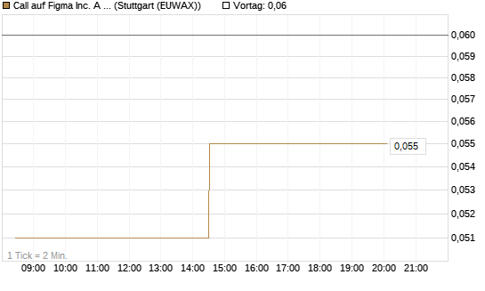 Call auf Figma Inc. A O.N. [Morgan Stanley & Co. Int. plc] Chart