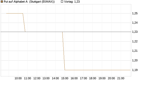 Put auf Alphabet A [Morgan Stanley & Co. Int. plc] Chart