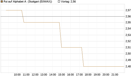 Put auf Alphabet A [Morgan Stanley & Co. Int. plc] Chart
