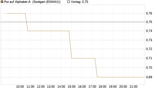 Put auf Alphabet A [Morgan Stanley & Co. Int. plc] Chart