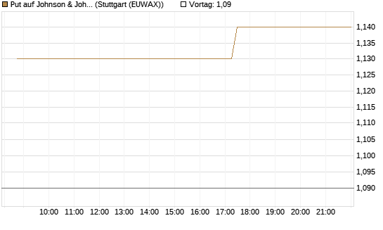 Put auf Johnson & Johnson [Morgan Stanley & Co. Int. plc] Chart