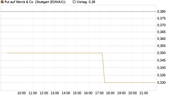 Put auf Merck & Co [Morgan Stanley & Co. Int. plc] Chart