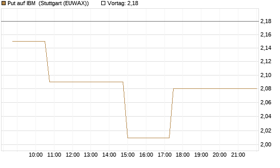Put auf IBM [Morgan Stanley & Co. Int. plc] Chart