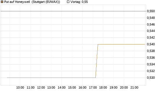 Put auf Honeywell [Morgan Stanley & Co. Int. plc] Chart