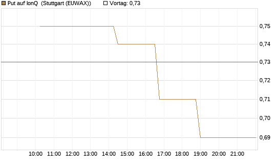 Put auf IonQ [Morgan Stanley & Co. Int. plc] Chart