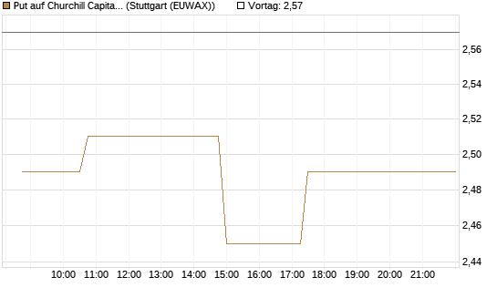 Put auf Churchill Capital Corp [Morgan Stanley & Co. Int. plc] Chart