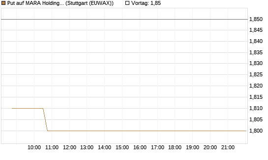 Put auf MARA Holdings [Morgan Stanley & Co. Int. plc] Chart