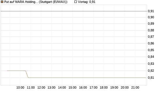 Put auf MARA Holdings [Morgan Stanley & Co. Int. plc] Chart