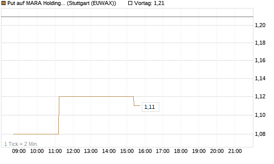 Put auf MARA Holdings [Morgan Stanley & Co. Int. plc] Chart
