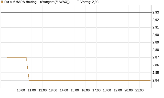 Put auf MARA Holdings [Morgan Stanley & Co. Int. plc] Chart
