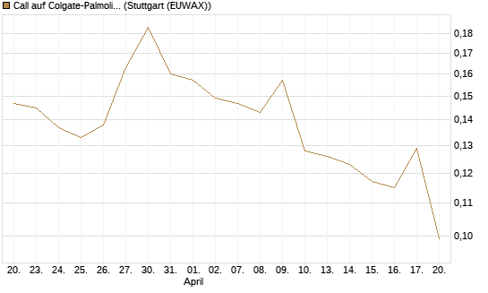 Call auf Colgate-Palmolive [Morgan Stanley & Co. Int. plc] Chart