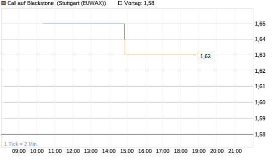 Call auf Blackstone [Morgan Stanley & Co. Int. plc] Chart