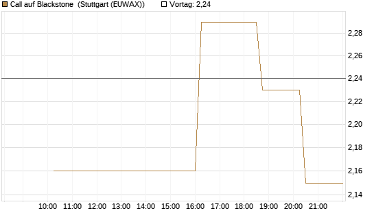 Call auf Blackstone [Morgan Stanley & Co. Int. plc] Chart