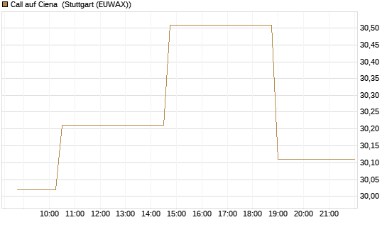 Call auf Ciena [Morgan Stanley & Co. Int. plc] Chart