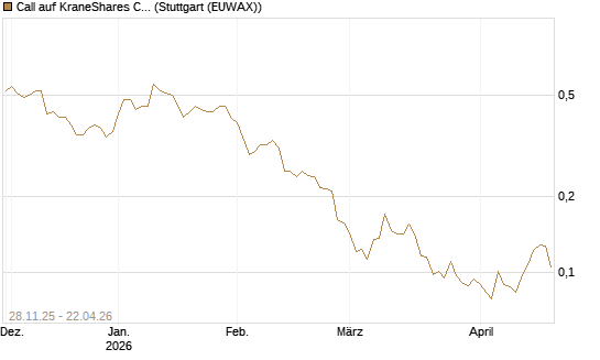 Call auf KraneShares CSI China Internet ETF [Morgan Stanley & Co. Int. plc] Chart