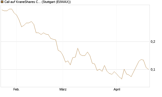 Call auf KraneShares CSI China Internet ETF [Morgan Stanley & Co. Int. plc] Chart
