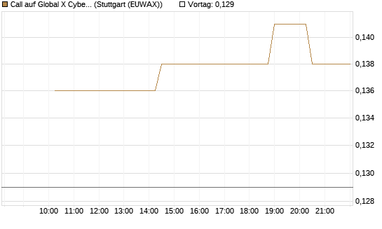 Call auf Global X Cybersecurity ETF [Morgan Stanley & Co. Int. plc] Chart