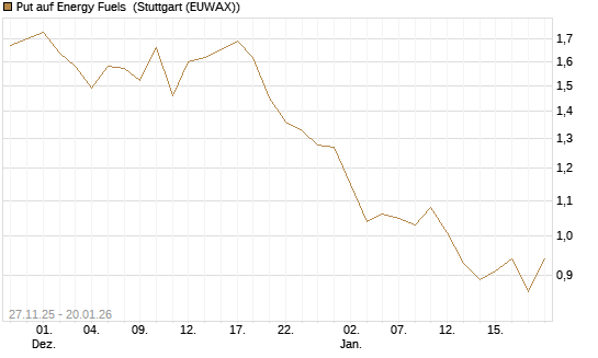 Put auf Energy Fuels [Morgan Stanley & Co. Int. plc] Chart
