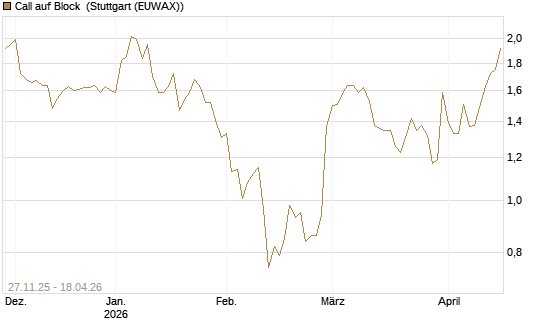 Call auf Block [Morgan Stanley & Co. Int. plc] Chart