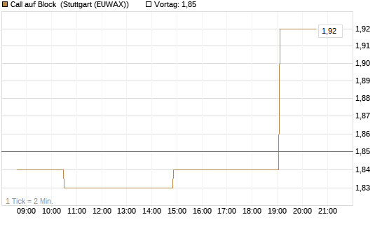 Call auf Block [Morgan Stanley & Co. Int. plc] Chart