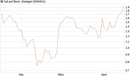 Call auf Block [Morgan Stanley & Co. Int. plc] Chart