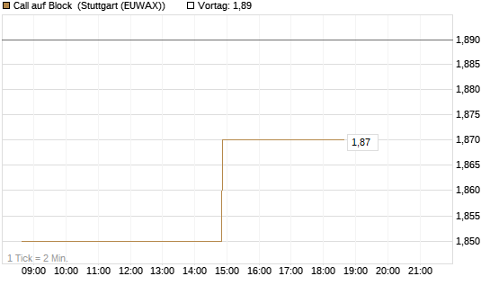 Call auf Block [Morgan Stanley & Co. Int. plc] Chart