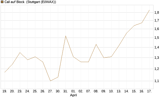 Call auf Block [Morgan Stanley & Co. Int. plc] Chart