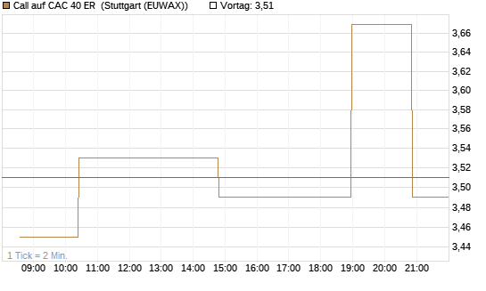 Call auf CAC 40 ER [Morgan Stanley & Co. Int. plc] Chart