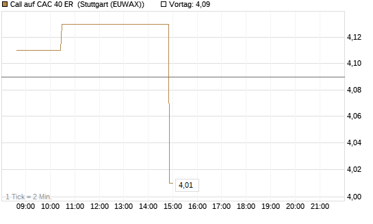 Call auf CAC 40 ER [Morgan Stanley & Co. Int. plc] Chart
