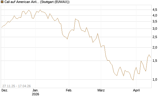 Call auf American Airlines Group [Morgan Stanley & Co. Int. plc] Chart