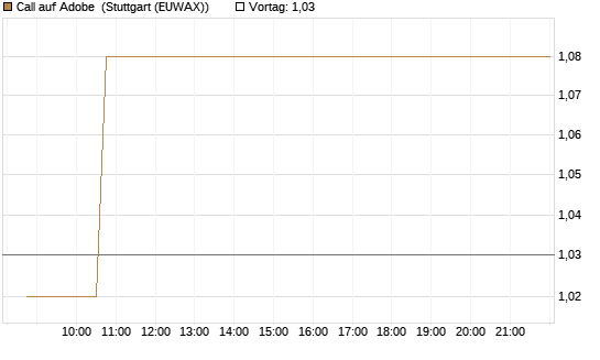 Call auf Adobe [Morgan Stanley & Co. Int. plc] Chart