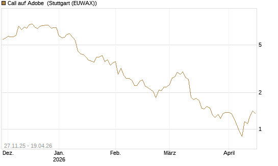Call auf Adobe [Morgan Stanley & Co. Int. plc] Chart