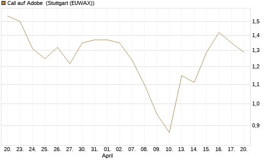 Call auf Adobe [Morgan Stanley & Co. Int. plc] Chart