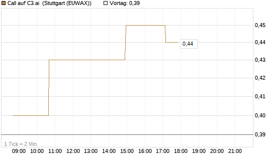 Call auf C3.ai [Morgan Stanley & Co. Int. plc] Chart