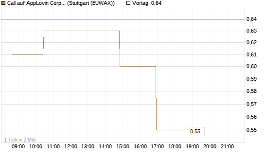 Call auf AppLovin Corp [Morgan Stanley & Co. Int. plc] Chart