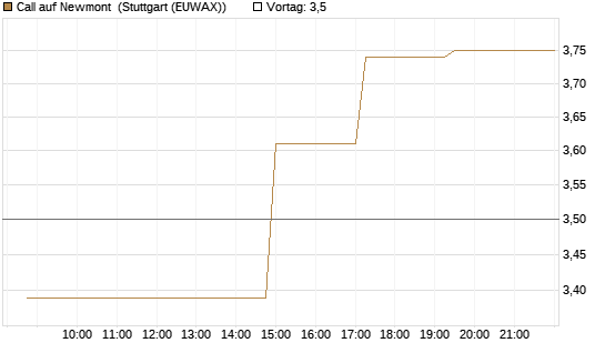 Call auf Newmont [Morgan Stanley & Co. Int. plc] Chart