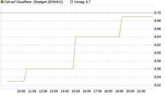 Call auf Cloudflare [Morgan Stanley & Co. Int. plc] Chart