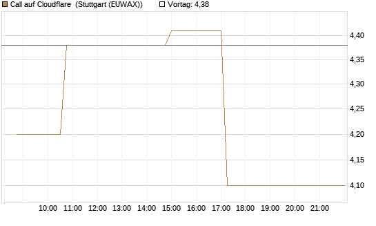 Call auf Cloudflare [Morgan Stanley & Co. Int. plc] Chart