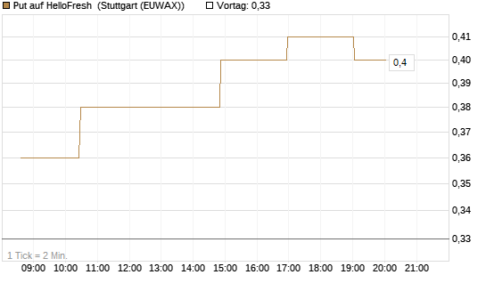 Put auf HelloFresh [Morgan Stanley & Co. Int. plc] Chart