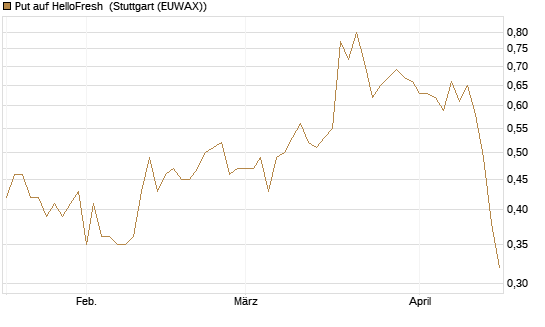 Put auf HelloFresh [Morgan Stanley & Co. Int. plc] Chart