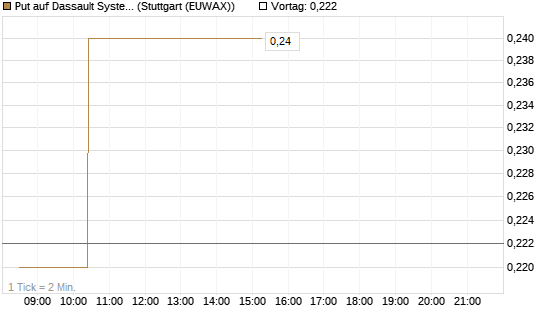 Put auf Dassault Systems [Morgan Stanley & Co. Int. plc] Chart